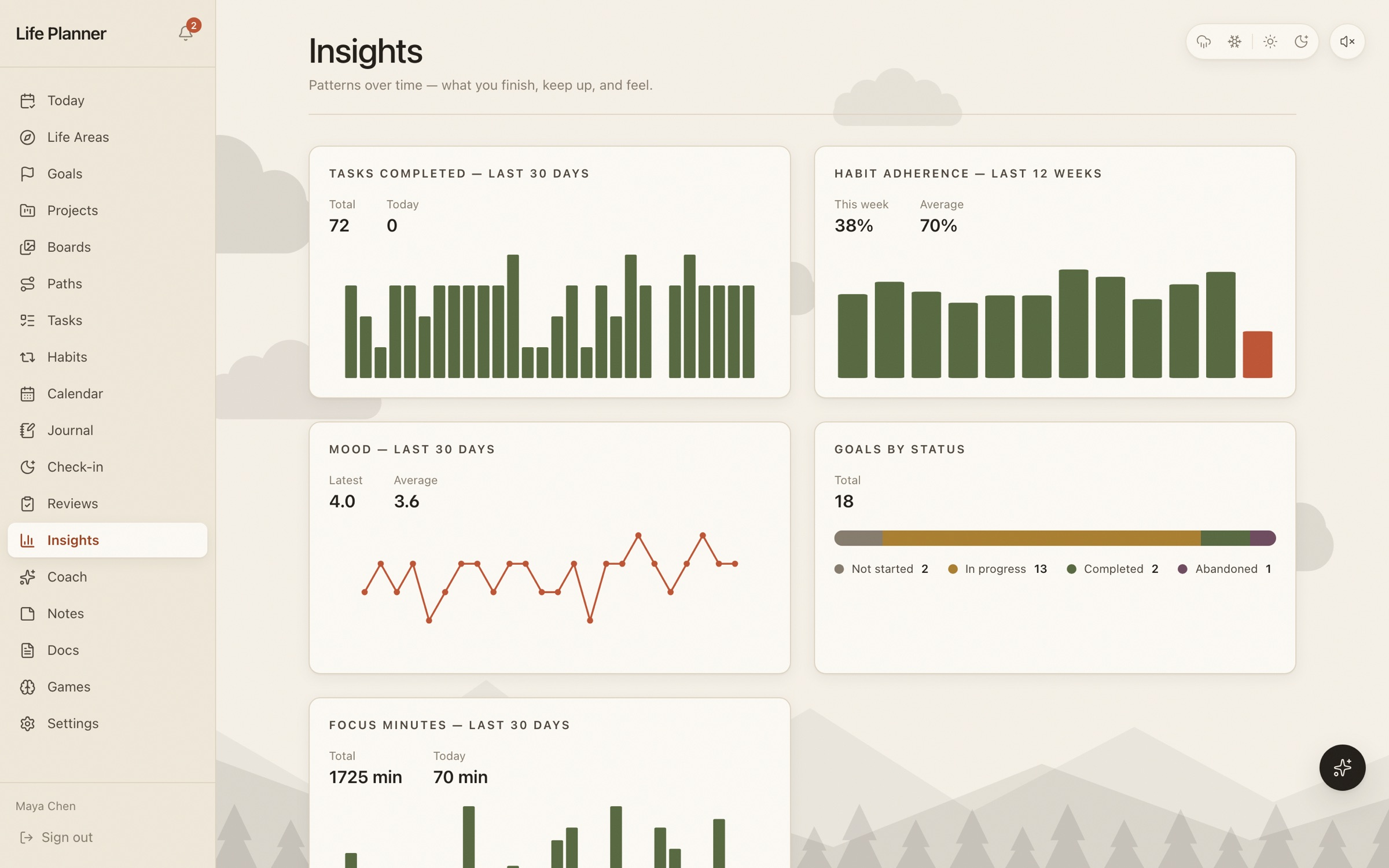 Life Planner Insights page with charts for tasks completed, habit adherence, mood, goals by status, and focus minutes